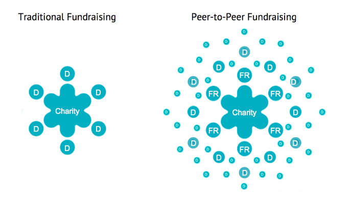 Peer-to-peer fundraising